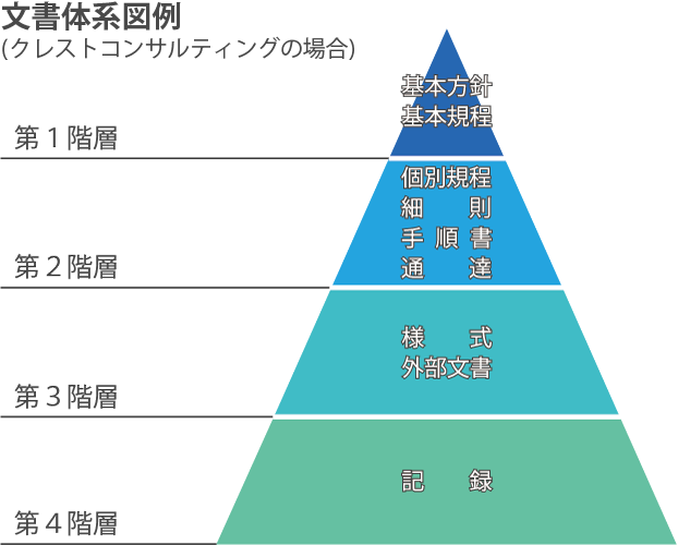 文書管理規程図